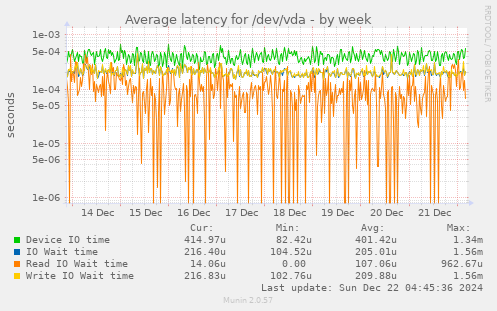 Average latency for /dev/vda