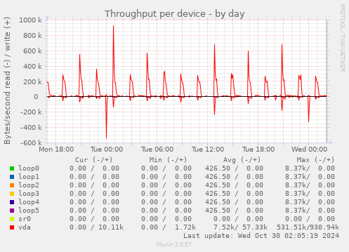 Throughput per device