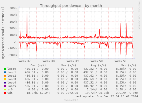 Throughput per device