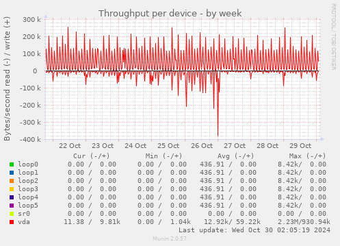 Throughput per device