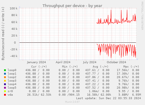 Throughput per device