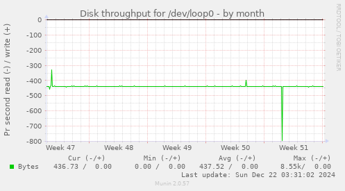 Disk throughput for /dev/loop0