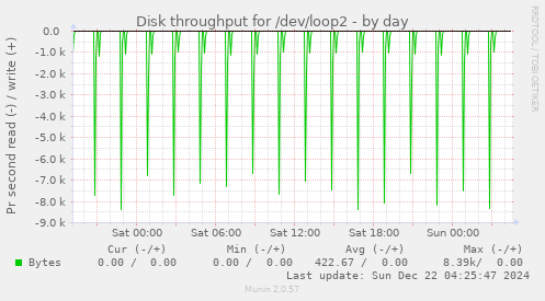 Disk throughput for /dev/loop2