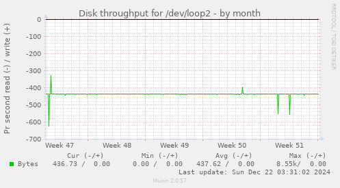 Disk throughput for /dev/loop2