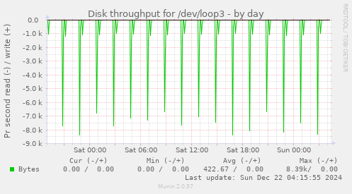 Disk throughput for /dev/loop3