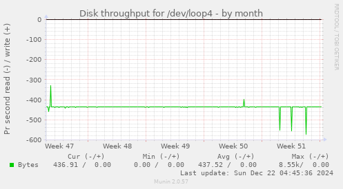 Disk throughput for /dev/loop4