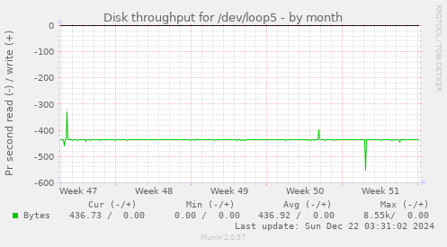 Disk throughput for /dev/loop5