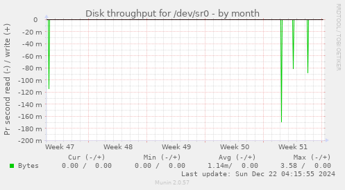 Disk throughput for /dev/sr0