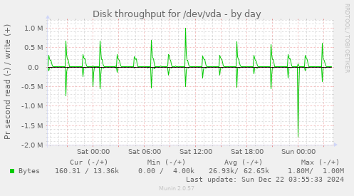 Disk throughput for /dev/vda