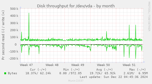 Disk throughput for /dev/vda