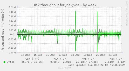 Disk throughput for /dev/vda