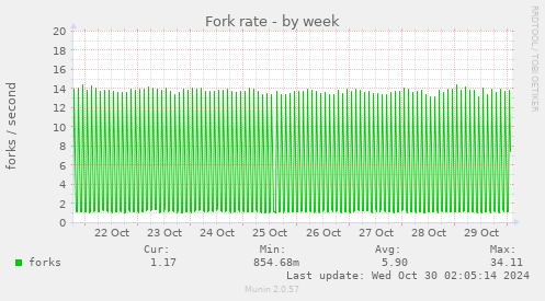 weekly graph