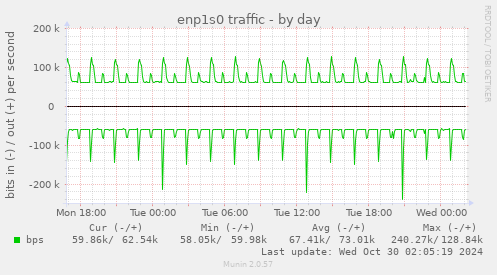 enp1s0 traffic