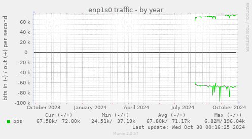 enp1s0 traffic