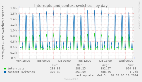 daily graph