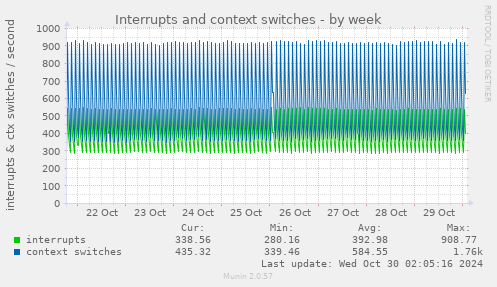 Interrupts and context switches