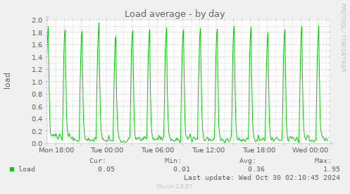 daily graph