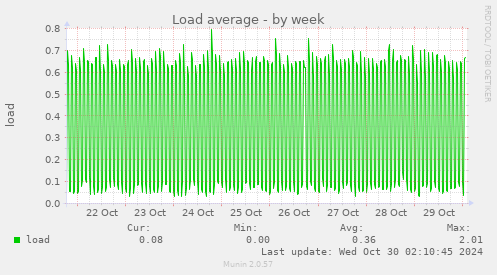 weekly graph