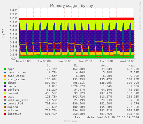 daily graph