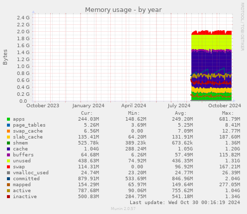 Memory usage