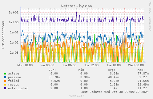 daily graph