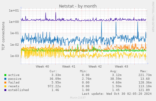 monthly graph