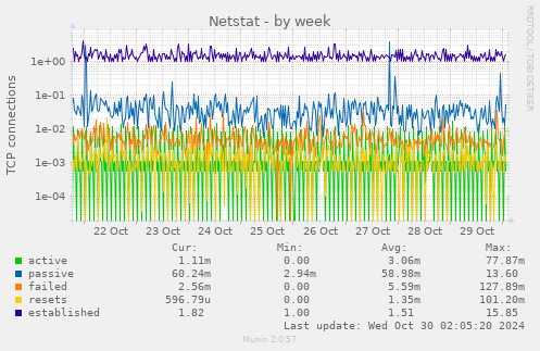 weekly graph