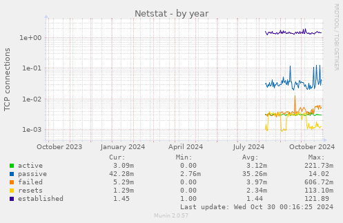 Netstat