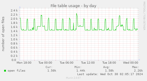 File table usage