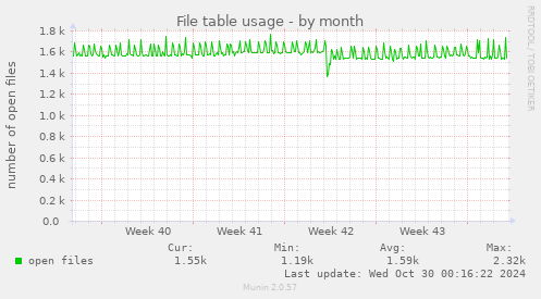 monthly graph