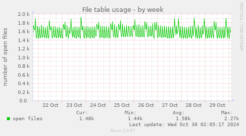 weekly graph