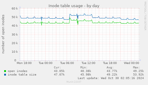 Inode table usage