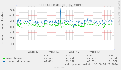 Inode table usage