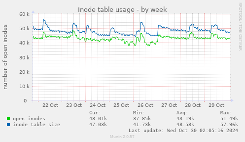 Inode table usage