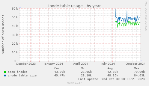 Inode table usage