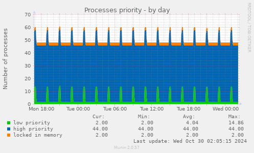 daily graph