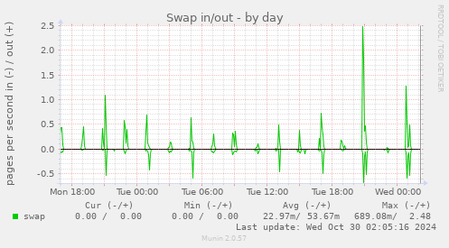 daily graph