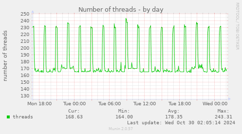 daily graph