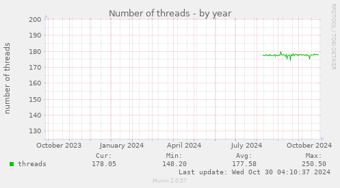 yearly graph