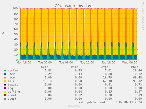 daily graph