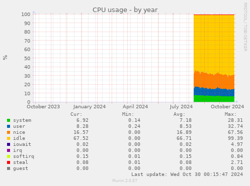 CPU usage