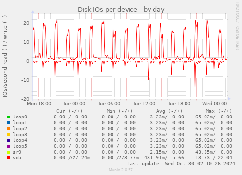 Disk IOs per device