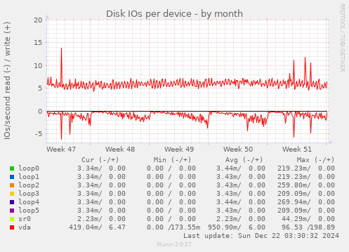 Disk IOs per device