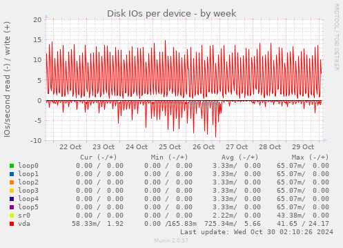 Disk IOs per device