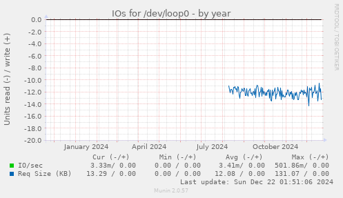 IOs for /dev/loop0