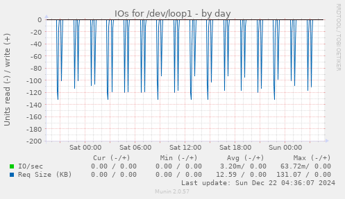 daily graph