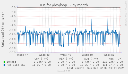 monthly graph