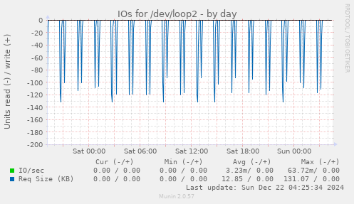 IOs for /dev/loop2