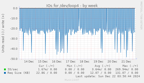 weekly graph