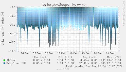 weekly graph